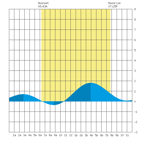 French Frigate Shoals tide chart for Tuesday, May 25, 2021
