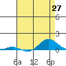 French Frigate Shoals tide chart for Thursday, May 27, 2021