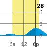 French Frigate Shoals tide chart for Friday, May 28, 2021
