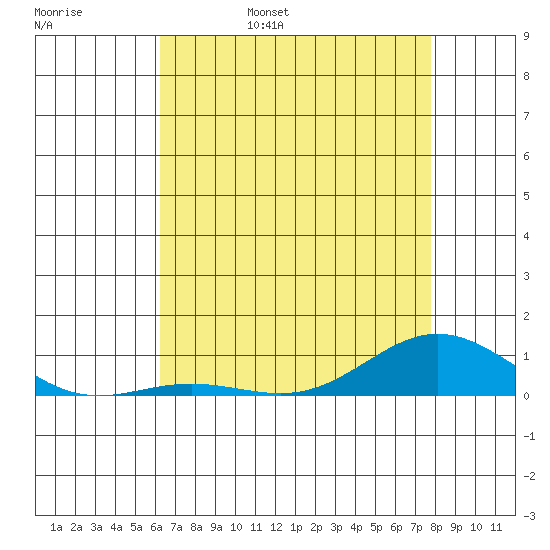 French Frigate Shoals tide chart for Sunday, May 30, 2021