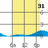French Frigate Shoals tide chart for Monday, May 31, 2021