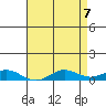 French Frigate Shoals tide chart for Friday, May 7, 2021