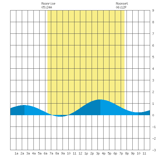 French Frigate Shoals tide chart for Sunday, May 9, 2021