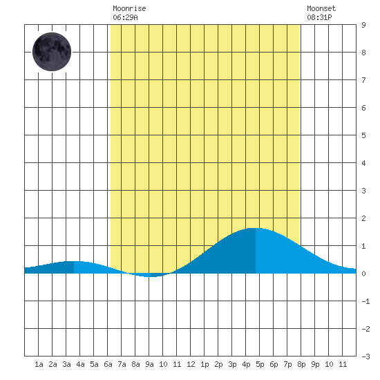 French Frigate Shoals tide chart for Thursday, June 10, 2021