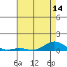 French Frigate Shoals tide chart for Monday, June 14, 2021