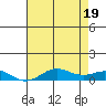 French Frigate Shoals tide chart for Saturday, June 19, 2021