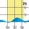 French Frigate Shoals tide chart for Monday, June 21, 2021
