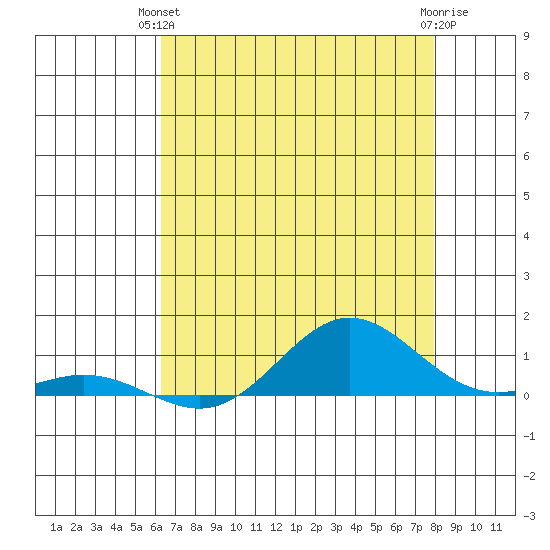 French Frigate Shoals tide chart for Wednesday, June 23, 2021