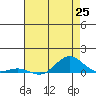 French Frigate Shoals tide chart for Friday, June 25, 2021