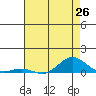 French Frigate Shoals tide chart for Saturday, June 26, 2021