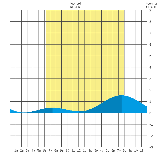 French Frigate Shoals tide chart for Monday, June 28, 2021