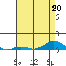 French Frigate Shoals tide chart for Monday, June 28, 2021