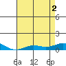 French Frigate Shoals tide chart for Wednesday, June 2, 2021