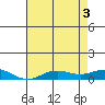 French Frigate Shoals tide chart for Thursday, June 3, 2021