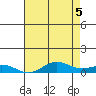 French Frigate Shoals tide chart for Saturday, June 5, 2021