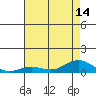 French Frigate Shoals tide chart for Wednesday, July 14, 2021
