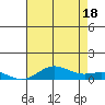 French Frigate Shoals tide chart for Sunday, July 18, 2021