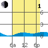 French Frigate Shoals tide chart for Thursday, July 1, 2021