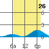 French Frigate Shoals tide chart for Monday, July 26, 2021