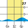 French Frigate Shoals tide chart for Tuesday, July 27, 2021