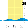 French Frigate Shoals tide chart for Wednesday, July 28, 2021