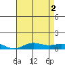 French Frigate Shoals tide chart for Friday, July 2, 2021