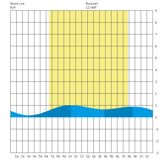 French Frigate Shoals tide chart for Friday, July 30, 2021