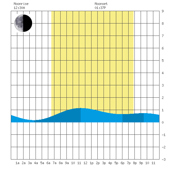 French Frigate Shoals tide chart for Saturday, July 31, 2021