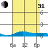 French Frigate Shoals tide chart for Saturday, July 31, 2021