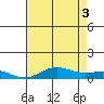 French Frigate Shoals tide chart for Saturday, July 3, 2021