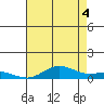 French Frigate Shoals tide chart for Sunday, July 4, 2021