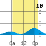 French Frigate Shoals tide chart for Tuesday, August 10, 2021