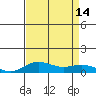French Frigate Shoals tide chart for Saturday, August 14, 2021