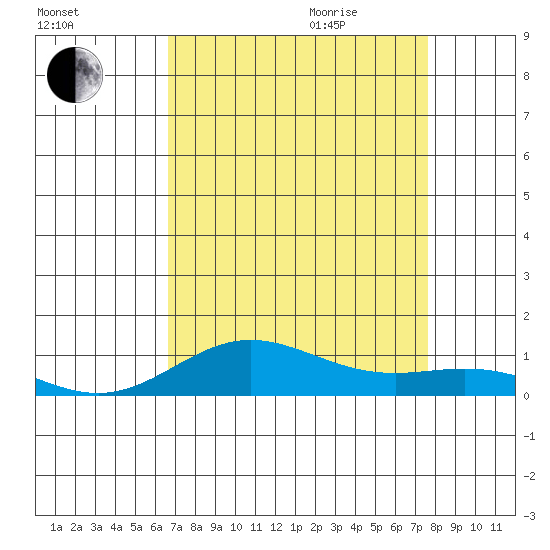 French Frigate Shoals tide chart for Sunday, August 15, 2021
