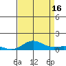 French Frigate Shoals tide chart for Monday, August 16, 2021