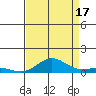 French Frigate Shoals tide chart for Tuesday, August 17, 2021