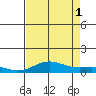 French Frigate Shoals tide chart for Sunday, August 1, 2021