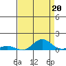 French Frigate Shoals tide chart for Friday, August 20, 2021