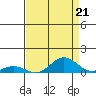 French Frigate Shoals tide chart for Saturday, August 21, 2021