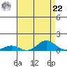 French Frigate Shoals tide chart for Sunday, August 22, 2021