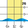 French Frigate Shoals tide chart for Thursday, August 26, 2021