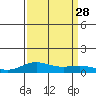 French Frigate Shoals tide chart for Saturday, August 28, 2021