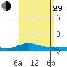 French Frigate Shoals tide chart for Sunday, August 29, 2021