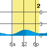 French Frigate Shoals tide chart for Monday, August 2, 2021