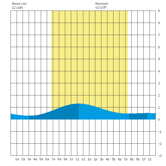 French Frigate Shoals tide chart for Monday, August 30, 2021