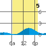 French Frigate Shoals tide chart for Thursday, August 5, 2021