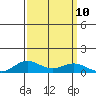 French Frigate Shoals tide chart for Friday, September 10, 2021