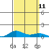 French Frigate Shoals tide chart for Saturday, September 11, 2021