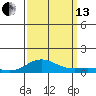 French Frigate Shoals tide chart for Monday, September 13, 2021