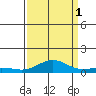 French Frigate Shoals tide chart for Wednesday, September 1, 2021
